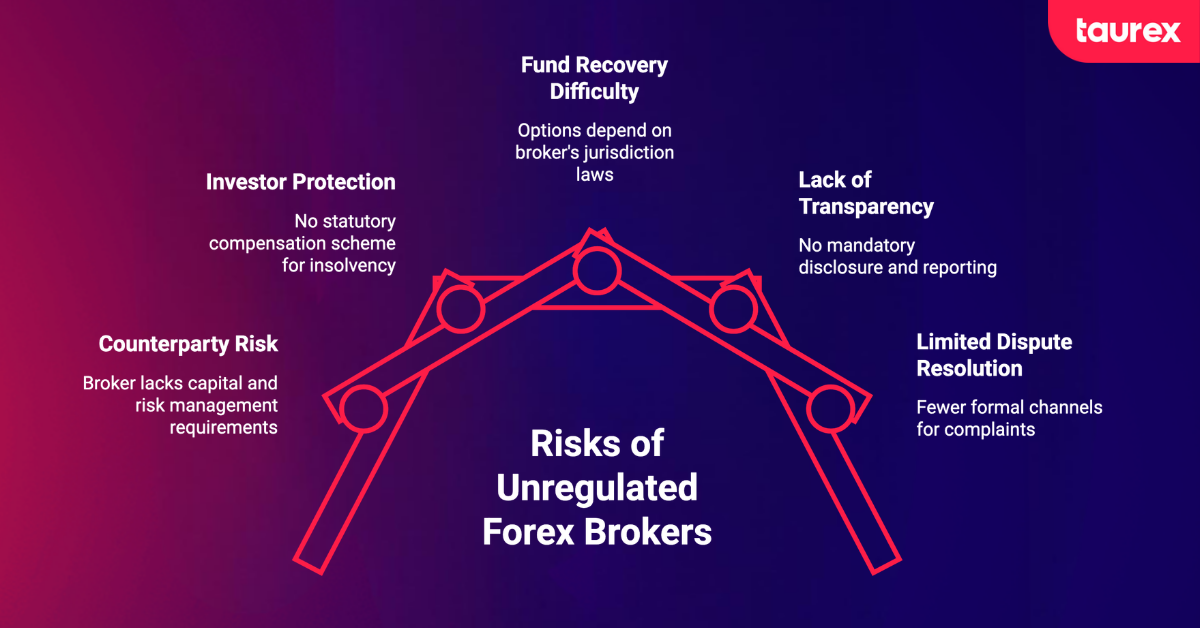 risks of unregulated forex brokers