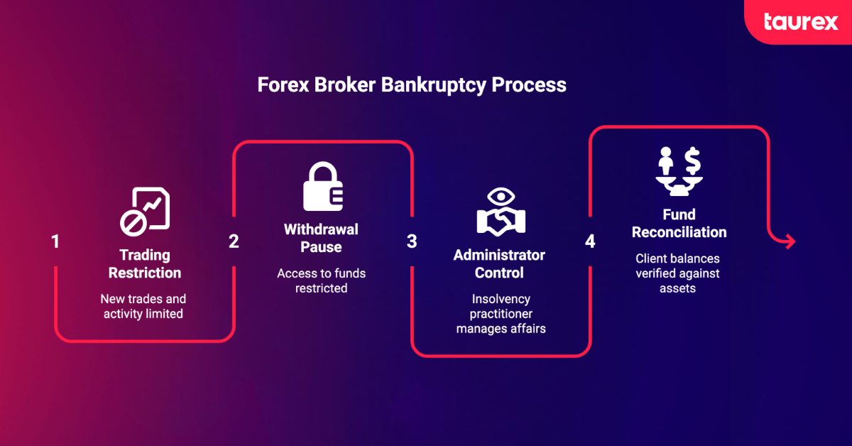 forex broker bankruptcy process