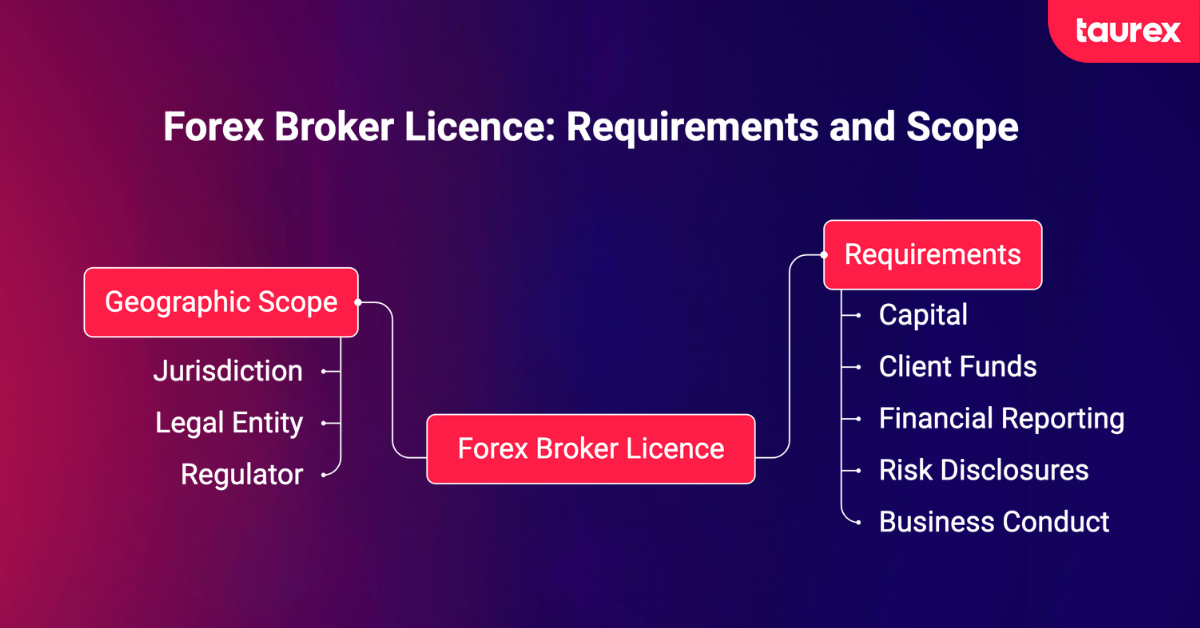 forex broker licence requirements