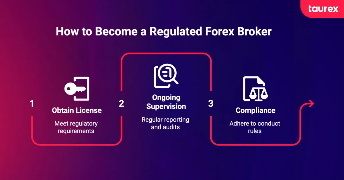 how to become a regulated forex broker