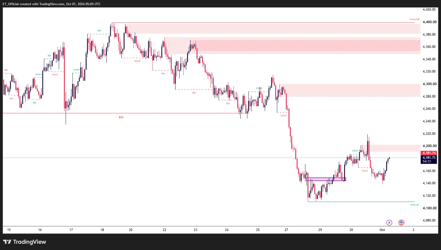 Carta harian XAU/USD, 15 September hingga 1 Oktober 2026: Emas pulih daripada paras rendah sekitar 4,120 ke 4,181.74 tetapi tertahan di zon 4,200, dengan sokongan di 4,140–4,165.