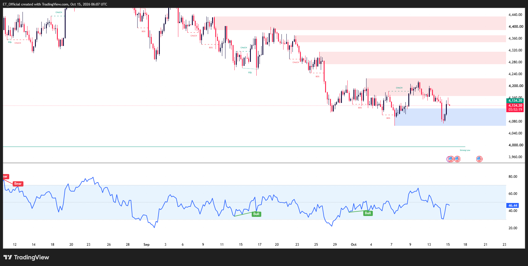 Carta XAU/USD H4, pertengahan Ogos hingga 15 Oktober 2026: Emas dalam aliran menurun daripada sekitar 4,440 ke paras terendah sekitar 4,065 pada 7 Oktober, pulih ke sekitar 4,215, kemudian jatuh semula ke sekitar 4,073 selepas data CPI pada 14 Oktober sebelum pulih ke 4,134.20. Zon bekalan berada pada 4,165–4,225, 4,275–4,315, 4,345–4,370 dan 4,390–4,435, zon permintaan pada 4,065–4,115, dan paras Strong Low sekitar 4,000. RSI berada pada 46.