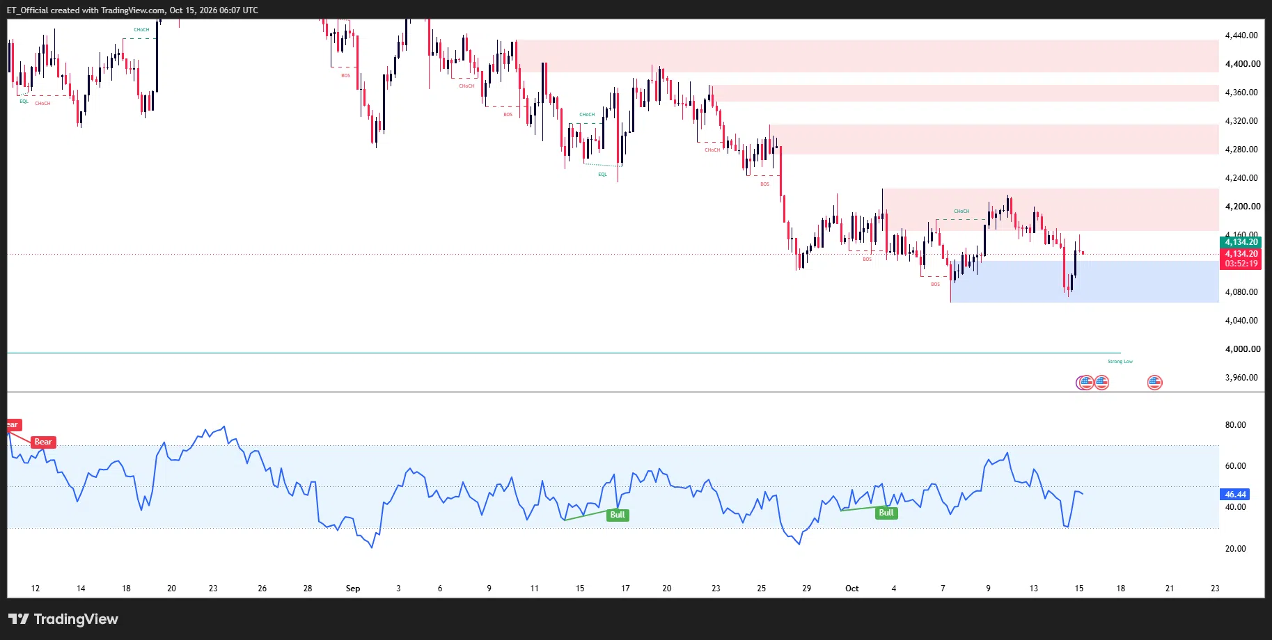 Carta XAU/USD H4, pertengahan Ogos hingga 15 Oktober 2026: Emas dalam aliran menurun daripada sekitar 4,440 ke paras terendah sekitar 4,065 pada 7 Oktober, pulih ke sekitar 4,215, kemudian jatuh semula ke sekitar 4,073 selepas data CPI pada 14 Oktober sebelum pulih ke 4,134.20. Zon bekalan berada pada 4,165–4,225, 4,275–4,315, 4,345–4,370 dan 4,390–4,435, zon permintaan pada 4,065–4,115, dan paras Strong Low sekitar 4,000. RSI berada pada 46.