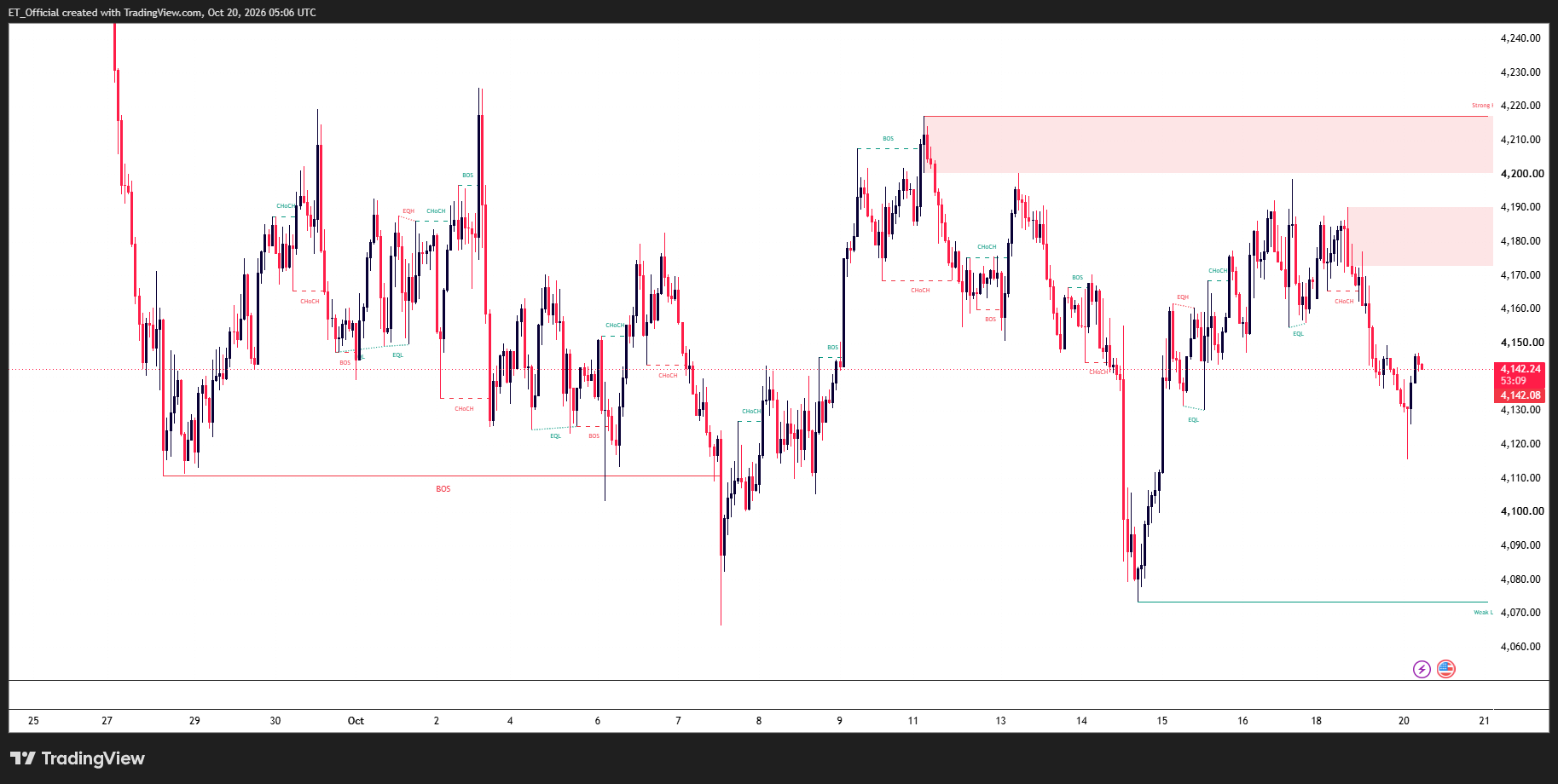 Gold XAU/USD H1 chart showing rejection at the 4,172–4,190 supply zone and a bounce to 4,142 from the 4,115 low