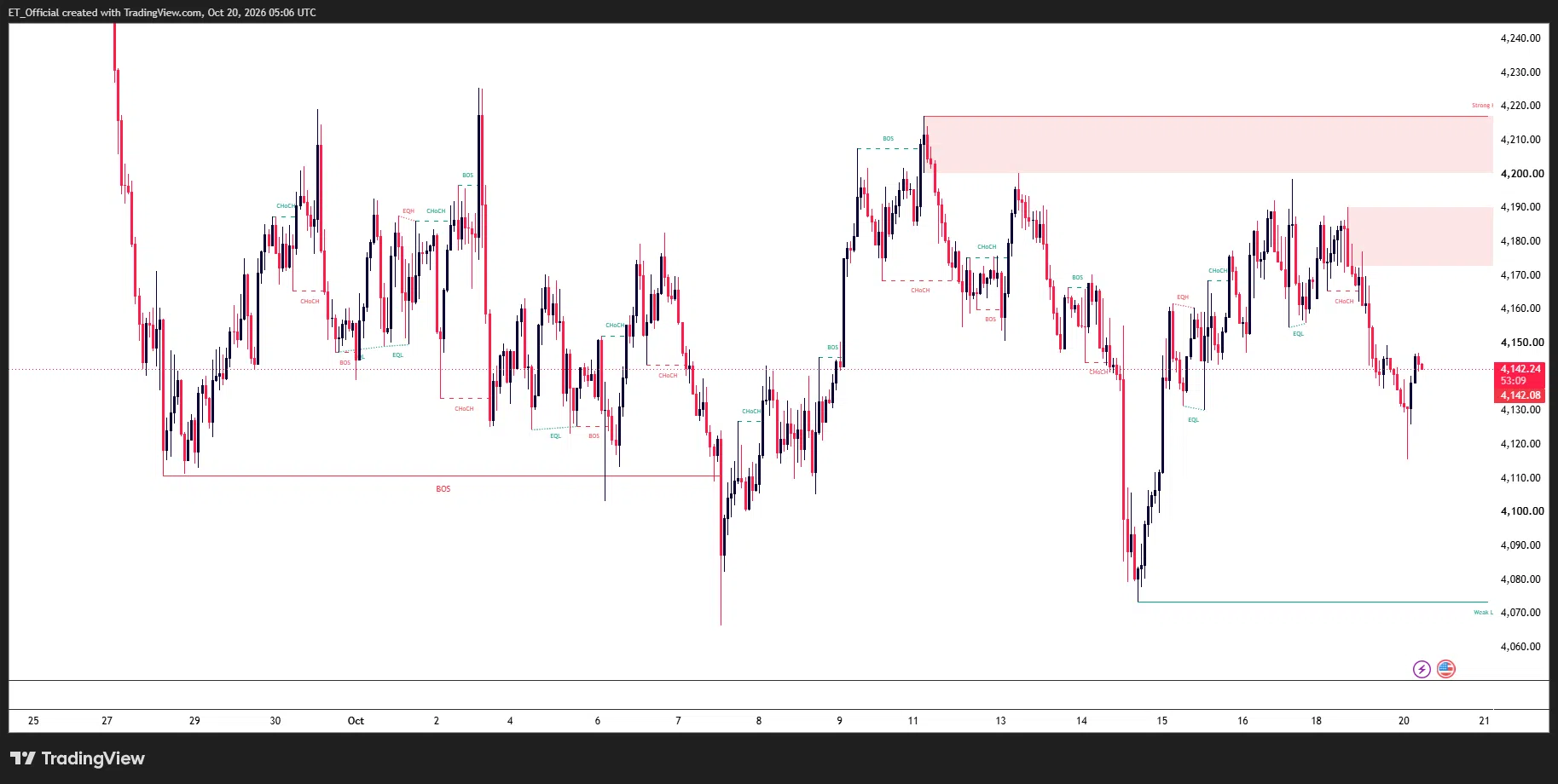 Gold XAU/USD H1 chart showing rejection at the 4,172–4,190 supply zone and a bounce to 4,142 from the 4,115 low