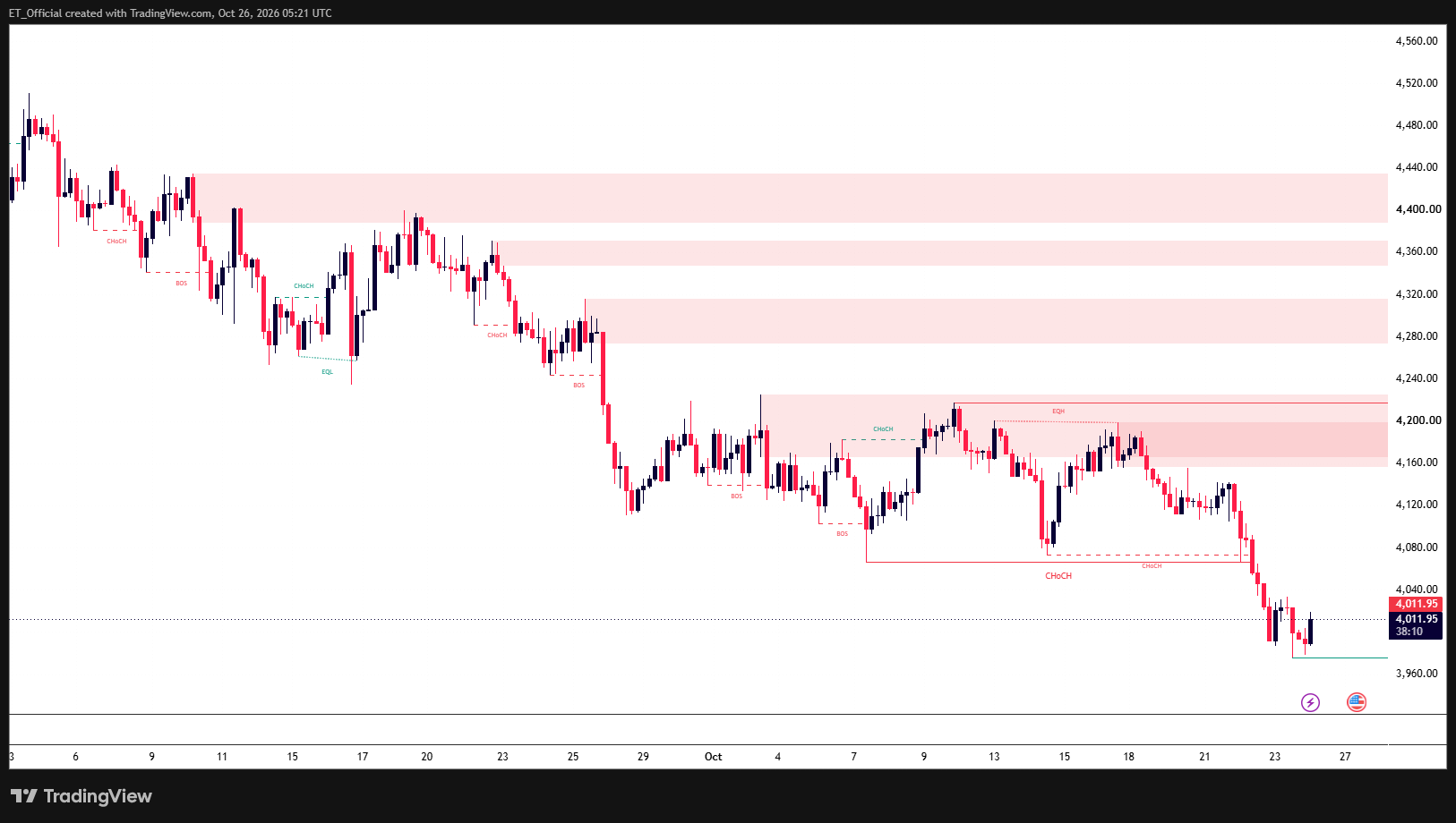 Gold XAU/USD 4H chart showing a downtrend from 4,400 breaking below 4,065 support to a low near 3,975