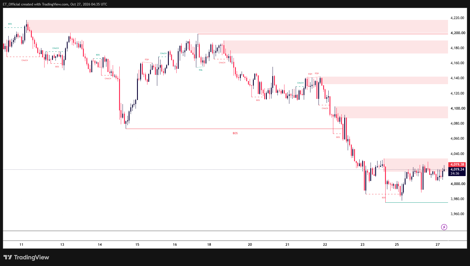 XAU/USD H1 chart: gold slides from 4,217 to lows near 3,977 and trades at 4,019 under the 4,015–4,033 supply zone