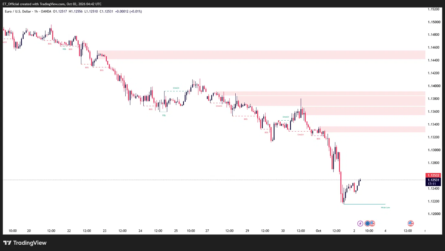 Carta H1 EUR/USD daripada OANDA, 20 September hingga 2 Oktober 2026, menunjukkan trend menurun berterusan daripada paras tinggi sekitar 1.1480 dengan beberapa break of structure, zon rintangan sekitar 1.1440–1.1455, 1.1355–1.1390 dan 1.1330–1.1340, penurunan tajam pada 1 Oktober ke paras rendah baharu sekitar 1.1220, dan pemulihan kecil ke 1.1253