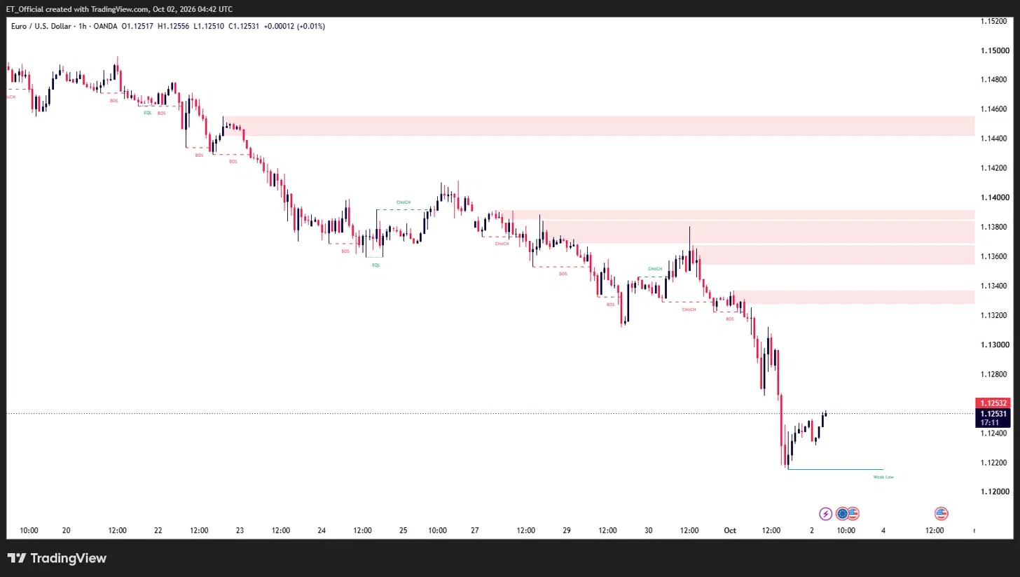 Carta H1 EUR/USD daripada OANDA, 20 September hingga 2 Oktober 2026, menunjukkan trend menurun berterusan daripada paras tinggi sekitar 1.1480 dengan beberapa break of structure, zon rintangan sekitar 1.1440–1.1455, 1.1355–1.1390 dan 1.1330–1.1340, penurunan tajam pada 1 Oktober ke paras rendah baharu sekitar 1.1220, dan pemulihan kecil ke 1.1253