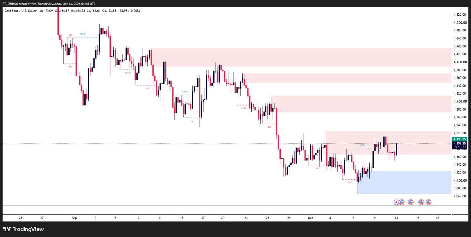 Gold (XAU/USD) 4H chart, 25 August to 13 October 2026: price falls from a high near 4,510 in early September to a low near 4,065 on 7 October, then rebounds through a change of character near 4,180 to 4,193.85, trading inside the 4,165 to 4,225 supply zone, with demand at 4,125 to 4,065 and further supply at 4,270 to 4,315