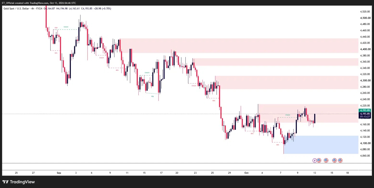 Gold (XAU/USD) 4H chart, 25 August to 13 October 2026: price falls from a high near 4,510 in early September to a low near 4,065 on 7 October, then rebounds through a change of character near 4,180 to 4,193.85, trading inside the 4,165 to 4,225 supply zone, with demand at 4,125 to 4,065 and further supply at 4,270 to 4,315