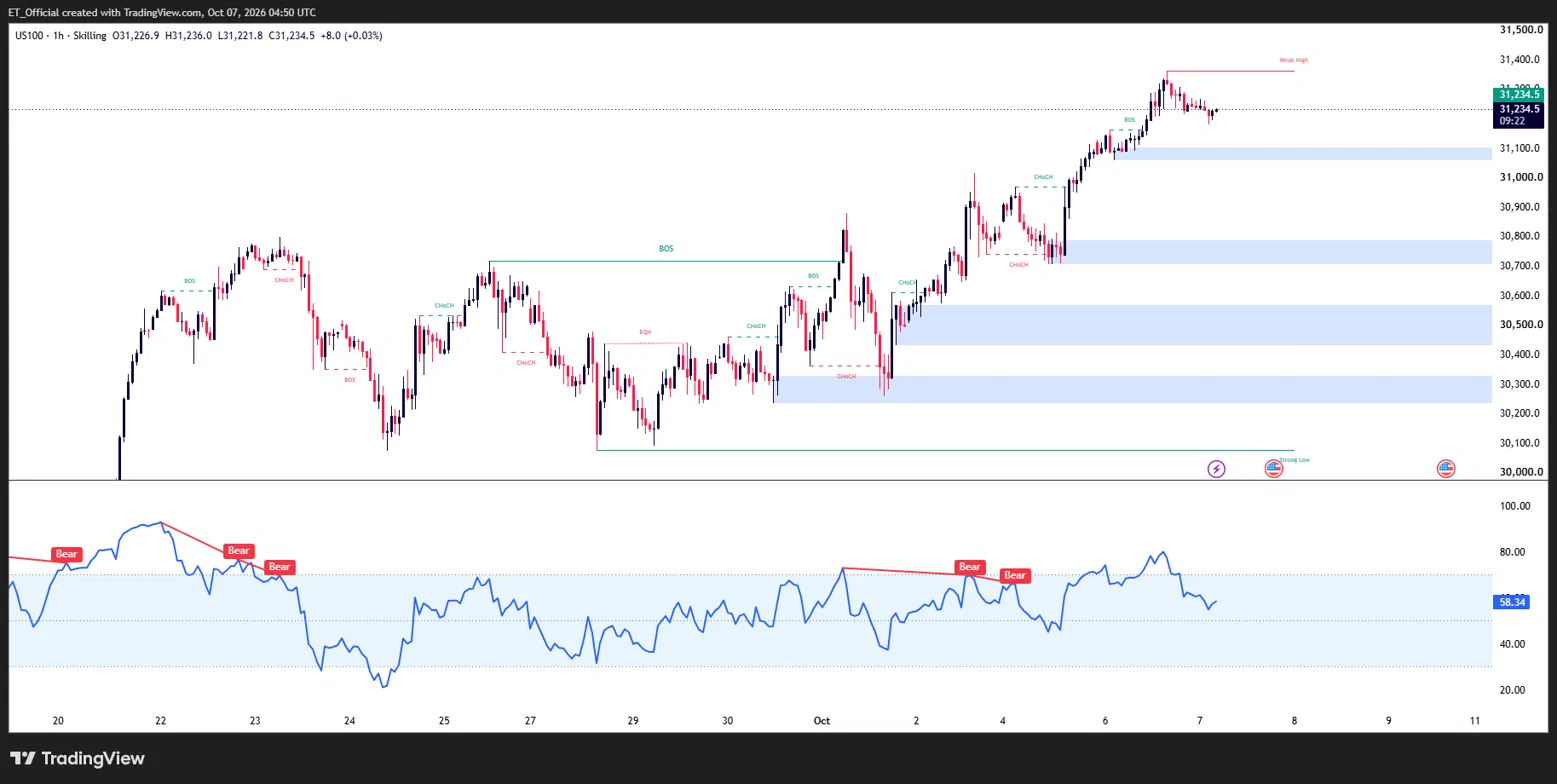 Carta H1 Nasdaq 100 (US100), 20 September hingga 7 Oktober 2026: harga pulih daripada paras rendah sekitar 30,100 ke paras tinggi baharu sekitar 31,400 dan kini berada pada 31,234.5, sedikit di atas zon sokongan 31,100, dengan rintangan di 31,400 dan sokongan seterusnya di 30,750–30,800.