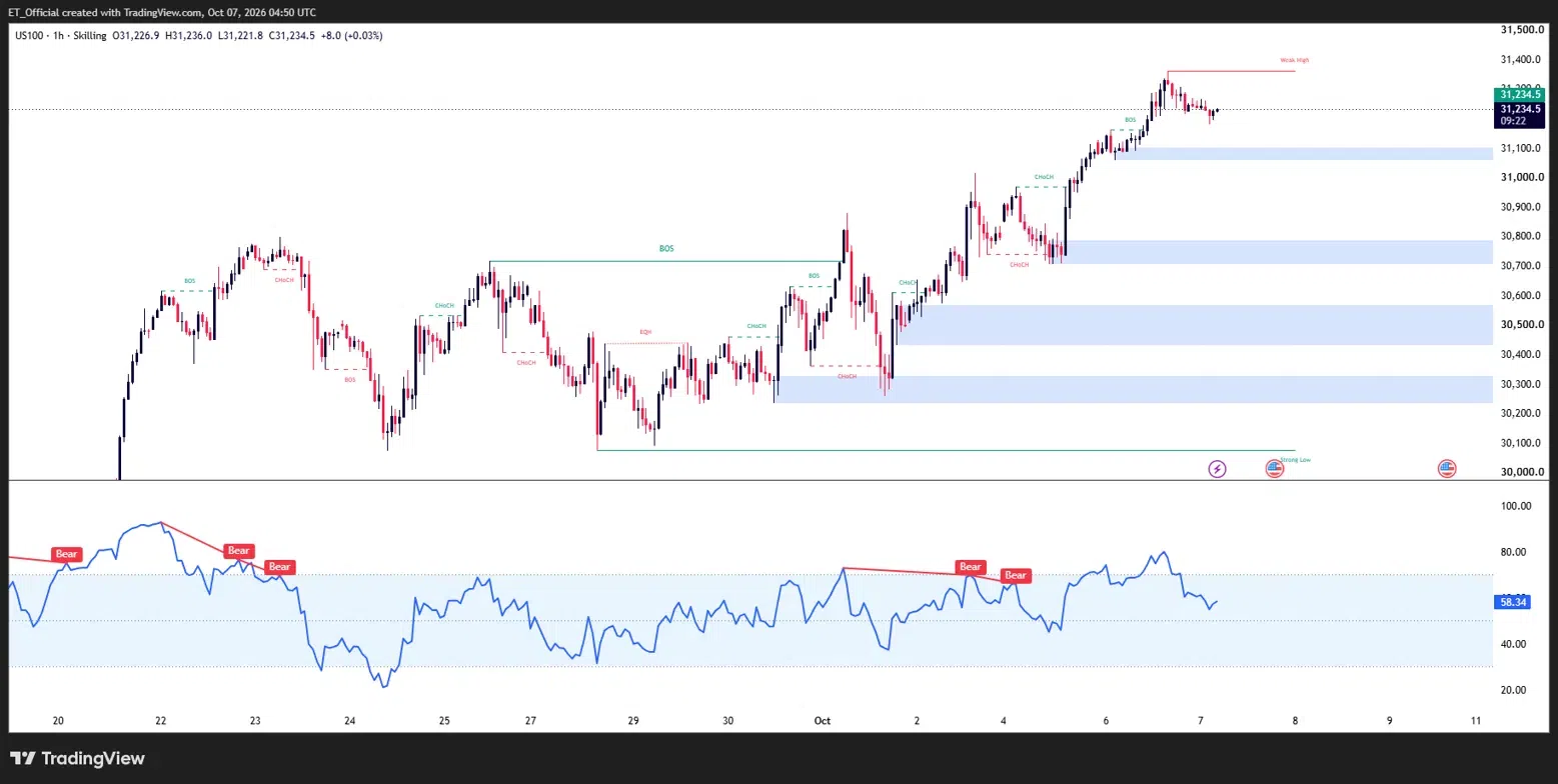 Carta H1 Nasdaq 100 (US100), 20 September hingga 7 Oktober 2026: harga pulih daripada paras rendah sekitar 30,100 ke paras tinggi baharu sekitar 31,400 dan kini berada pada 31,234.5, sedikit di atas zon sokongan 31,100, dengan rintangan di 31,400 dan sokongan seterusnya di 30,750–30,800.