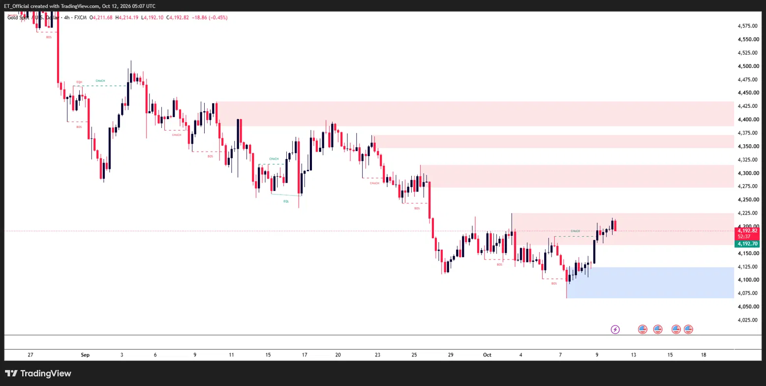 Gold (XAU/USD) 4H chart, 27 August to 12 October 2026, showing a downtrend from a high near 4,510 to a low near 4,065 on 7 October, then a rebound to 4,192.82 testing the 4,160 to 4,225 supply zone, with demand at 4,065 to 4,125 and resistance at 4,275 to 4,315 and 4,350 to 4,430