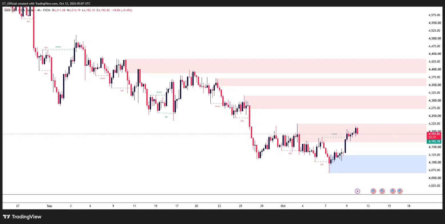 Gold (XAU/USD) 4H chart, 27 August to 12 October 2026, showing a downtrend from a high near 4,510 to a low near 4,065 on 7 October, then a rebound to 4,192.82 testing the 4,160 to 4,225 supply zone, with demand at 4,065 to 4,125 and resistance at 4,275 to 4,315 and 4,350 to 4,430