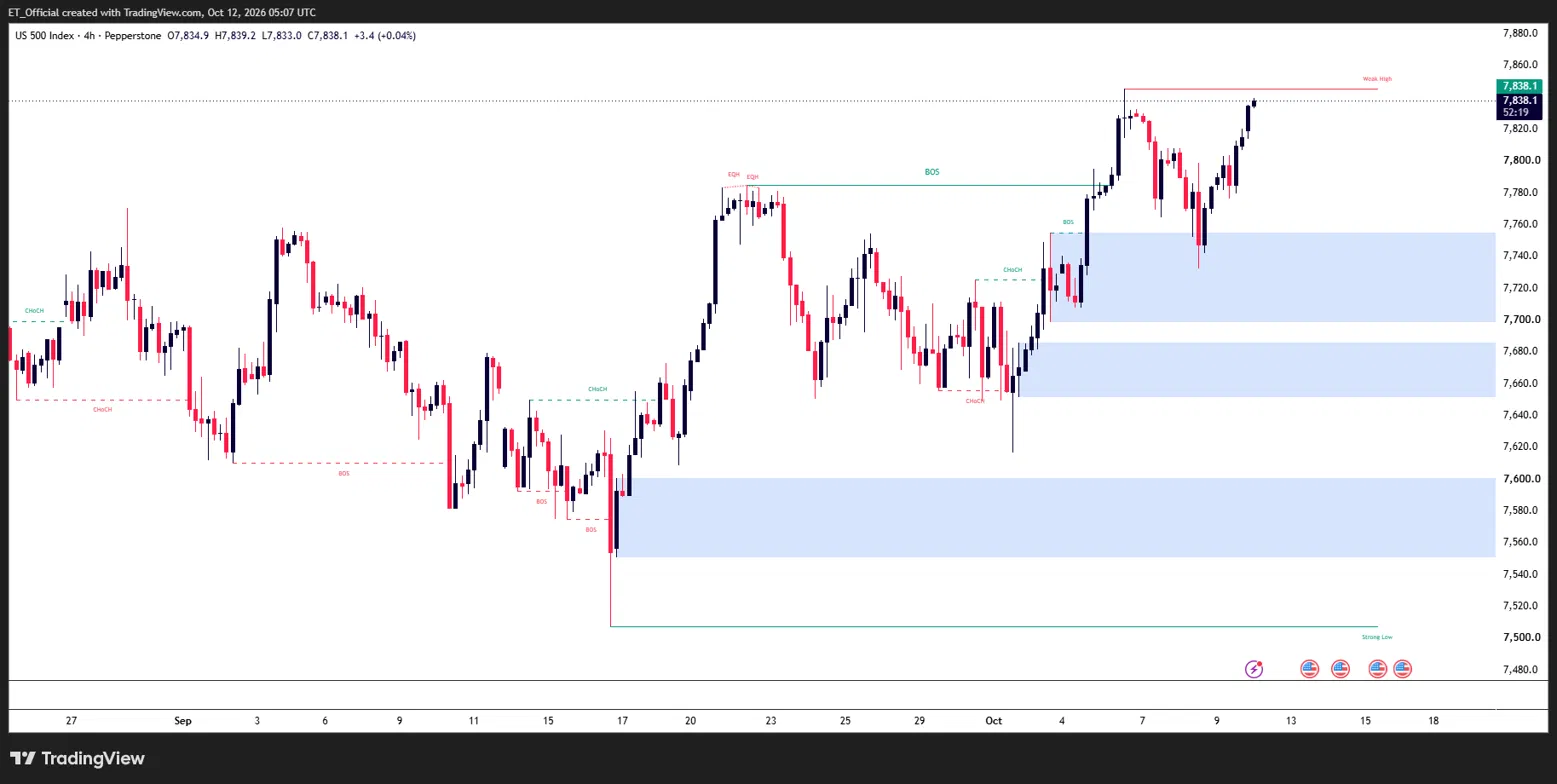 S&P 500 (US500) 4H chart, 27 August to 12 October 2026, showing a rally from a low near 7,510 on 17 September to a record high near 7,845 on 6 October, a pullback to 7,731 into the 7,700 to 7,755 demand zone, and a recovery to 7,838.1, with further support at 7,650 to 7,685 and 7,550 to 7,600